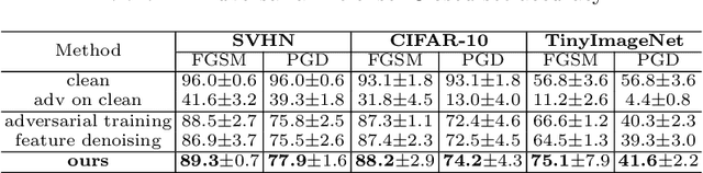 Figure 4 for Open-set Adversarial Defense