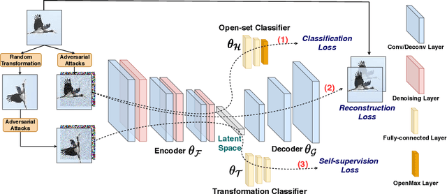 Figure 3 for Open-set Adversarial Defense