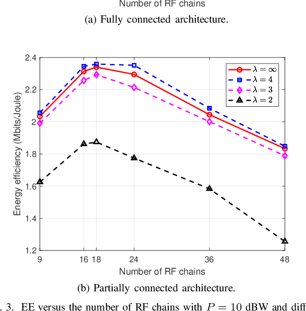 Figure 3 for Hybrid Analog/Digital Precoding for Downlink Massive MIMO LEO Satellite Communications