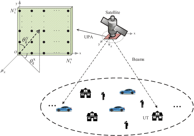 Figure 1 for Hybrid Analog/Digital Precoding for Downlink Massive MIMO LEO Satellite Communications