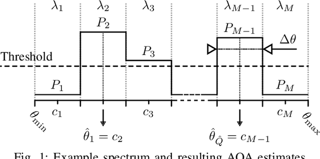 Figure 1 for A Supervised Learning Framework for Joint Angle-of-Arrival and Source Number Estimation