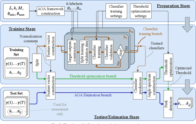 Figure 2 for A Supervised Learning Framework for Joint Angle-of-Arrival and Source Number Estimation