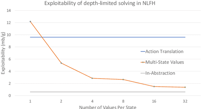 Figure 3 for Depth-Limited Solving for Imperfect-Information Games