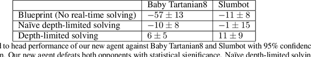Figure 2 for Depth-Limited Solving for Imperfect-Information Games