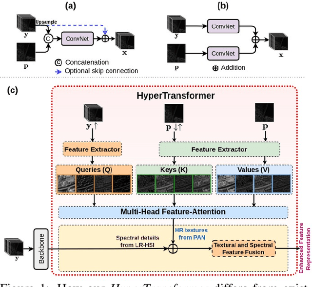 Figure 1 for HyperTransformer: A Textural and Spectral Feature Fusion Transformer for Pansharpening