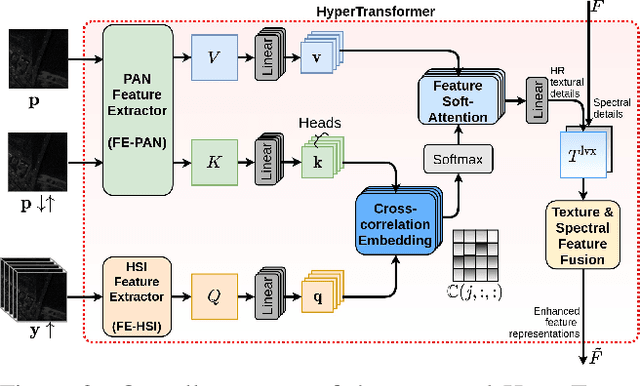 Figure 2 for HyperTransformer: A Textural and Spectral Feature Fusion Transformer for Pansharpening