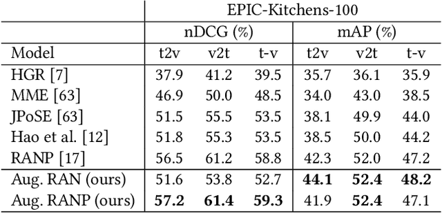 Figure 3 for A Feature-space Multimodal Data Augmentation Technique for Text-video Retrieval