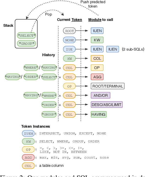 Figure 3 for SyntaxSQLNet: Syntax Tree Networks for Complex and Cross-DomainText-to-SQL Task