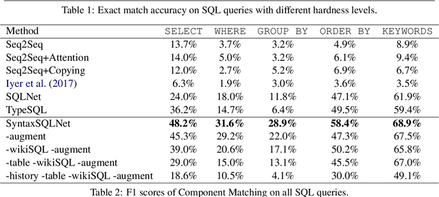 Figure 4 for SyntaxSQLNet: Syntax Tree Networks for Complex and Cross-DomainText-to-SQL Task