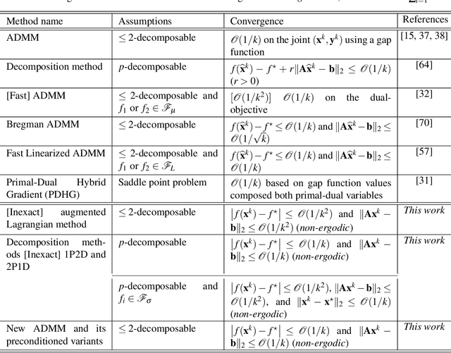 Figure 3 for A Primal-Dual Algorithmic Framework for Constrained Convex Minimization