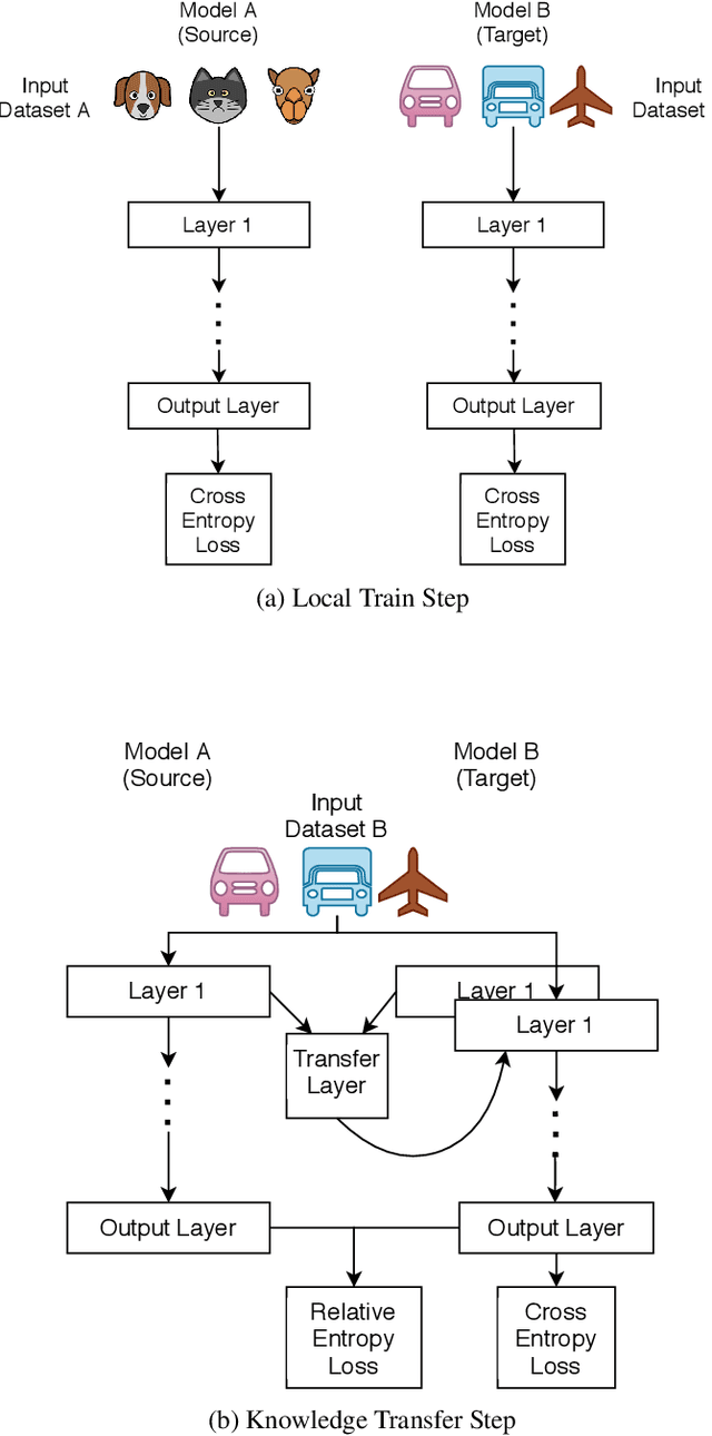 Figure 1 for Real-Time Decentralized knowledge Transfer at the Edge