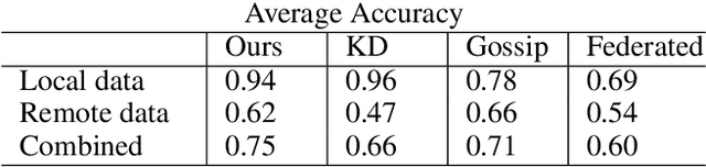 Figure 2 for Real-Time Decentralized knowledge Transfer at the Edge