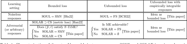 Figure 1 for Universal Regression with Adversarial Responses