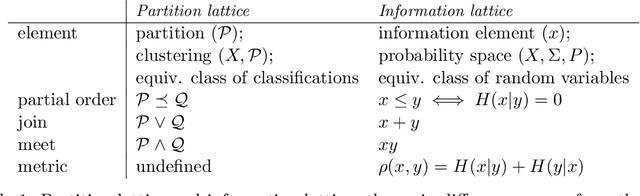 Figure 2 for A Group-Theoretic Approach to Abstraction: Hierarchical, Interpretable, and Task-Free Clustering