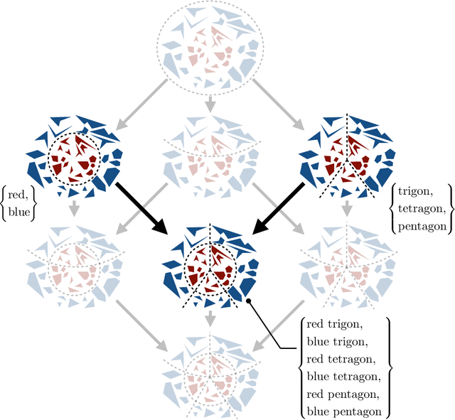 Figure 4 for A Group-Theoretic Approach to Abstraction: Hierarchical, Interpretable, and Task-Free Clustering