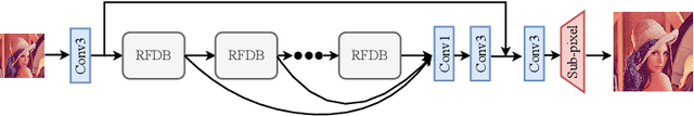 Figure 1 for Residual Feature Distillation Network for Lightweight Image Super-Resolution