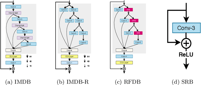 Figure 3 for Residual Feature Distillation Network for Lightweight Image Super-Resolution