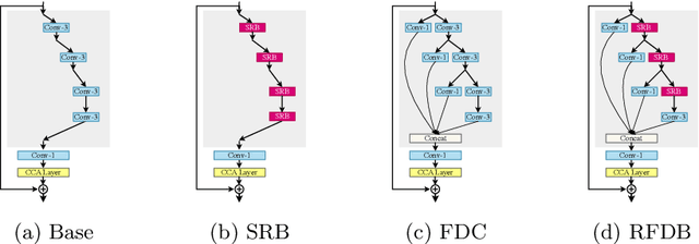 Figure 4 for Residual Feature Distillation Network for Lightweight Image Super-Resolution