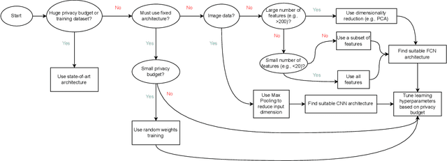 Figure 3 for On the Importance of Architecture and Feature Selection in Differentially Private Machine Learning