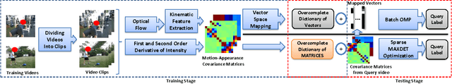 Figure 1 for Covariance of Motion and Appearance Featuresfor Spatio Temporal Recognition Tasks