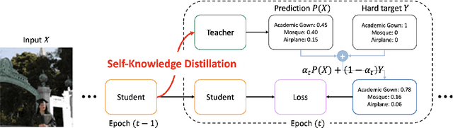 Figure 1 for Self-Knowledge Distillation: A Simple Way for Better Generalization