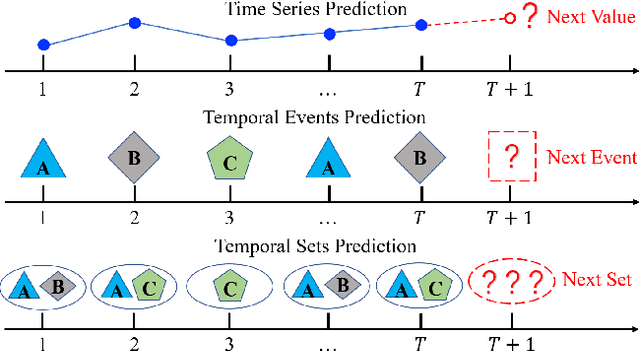 Figure 1 for Predicting Temporal Sets with Deep Neural Networks