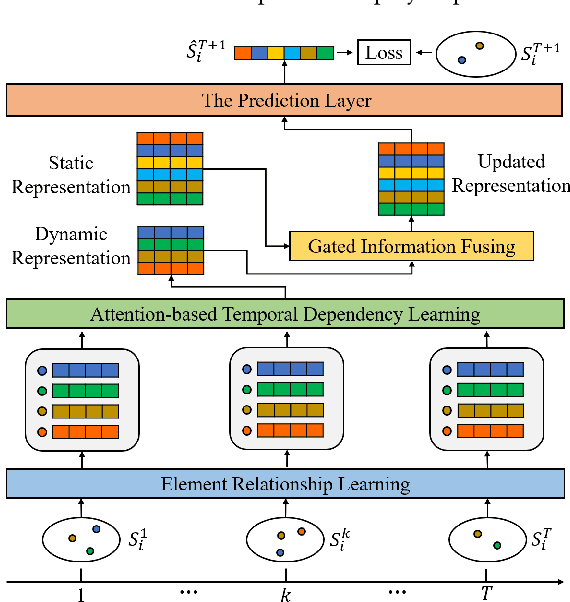 Figure 3 for Predicting Temporal Sets with Deep Neural Networks