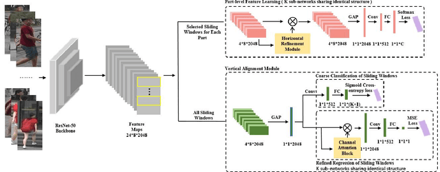 Figure 3 for CDPM: Convolutional Deformable Part Models for Person Re-identification