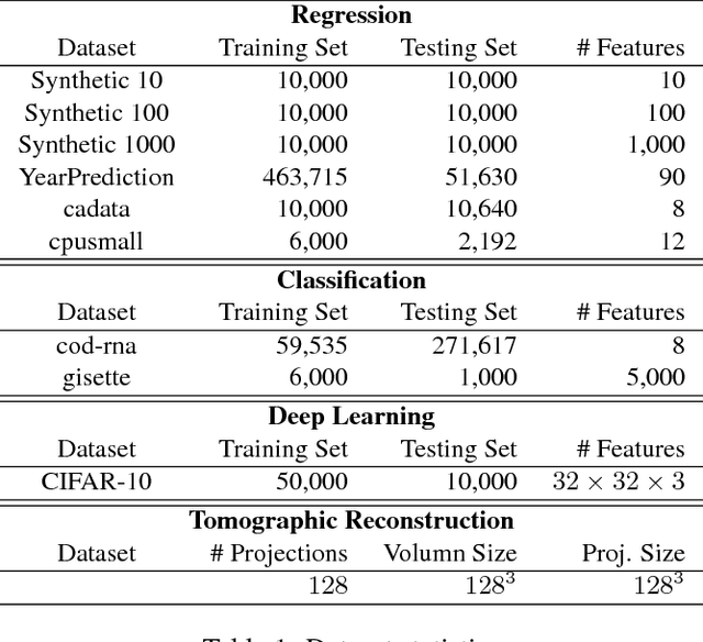Figure 2 for The ZipML Framework for Training Models with End-to-End Low Precision: The Cans, the Cannots, and a Little Bit of Deep Learning