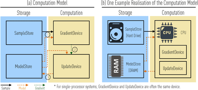 Figure 3 for The ZipML Framework for Training Models with End-to-End Low Precision: The Cans, the Cannots, and a Little Bit of Deep Learning