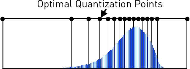 Figure 4 for The ZipML Framework for Training Models with End-to-End Low Precision: The Cans, the Cannots, and a Little Bit of Deep Learning