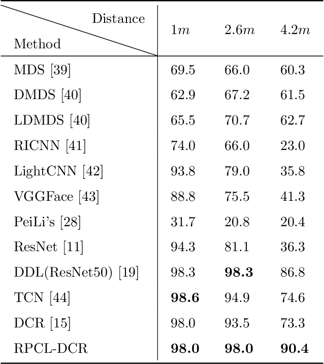 Figure 2 for Deep Rival Penalized Competitive Learning for Low-resolution Face Recognition