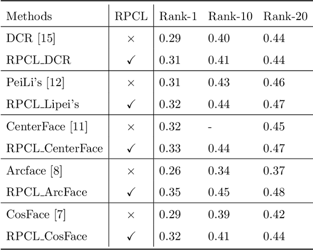 Figure 4 for Deep Rival Penalized Competitive Learning for Low-resolution Face Recognition