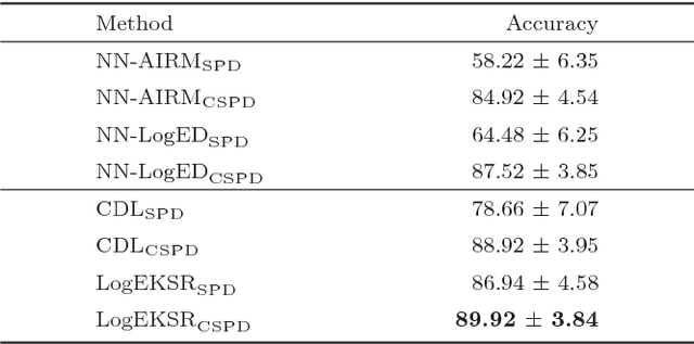 Figure 2 for Component SPD Matrices: A lower-dimensional discriminative data descriptor for image set classification
