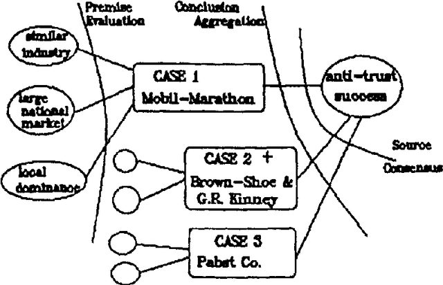Figure 4 for Integrating Case-Based and Rule-Based Reasoning: the Possibilistic Connection