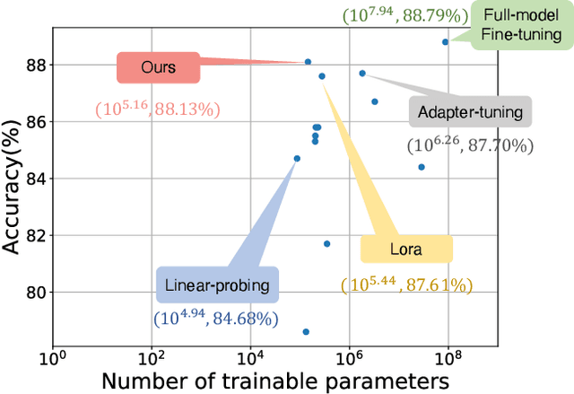 Figure 1 for Parameter-efficient Fine-tuning for Vision Transformers