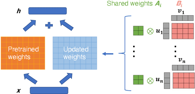 Figure 3 for Parameter-efficient Fine-tuning for Vision Transformers