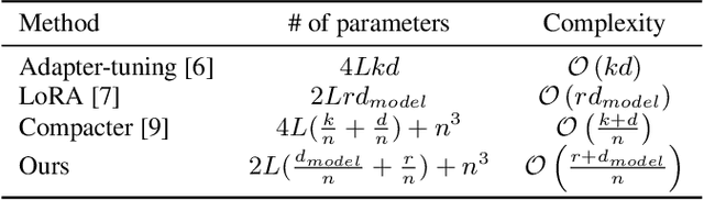 Figure 2 for Parameter-efficient Fine-tuning for Vision Transformers