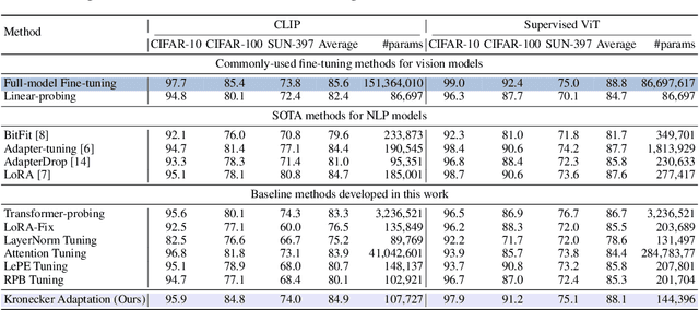 Figure 4 for Parameter-efficient Fine-tuning for Vision Transformers