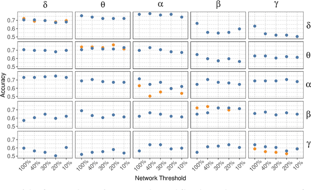 Figure 4 for Bispectrum-based Cross-frequency Functional Connectivity: Classification of Alzheimer's disease