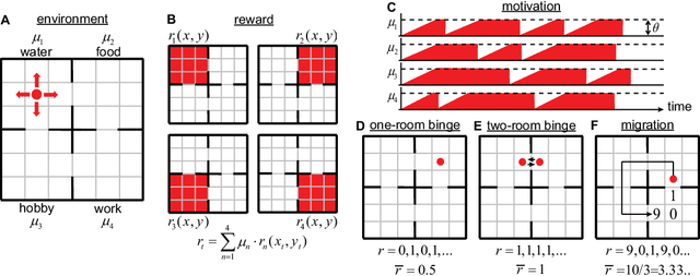 Figure 1 for Neural networks with motivation