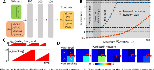 Figure 2 for Neural networks with motivation