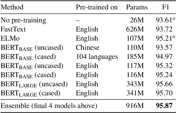 Figure 1 for Multilingual Constituency Parsing with Self-Attention and Pre-Training