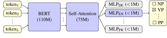 Figure 2 for Multilingual Constituency Parsing with Self-Attention and Pre-Training