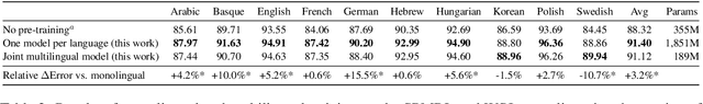 Figure 3 for Multilingual Constituency Parsing with Self-Attention and Pre-Training