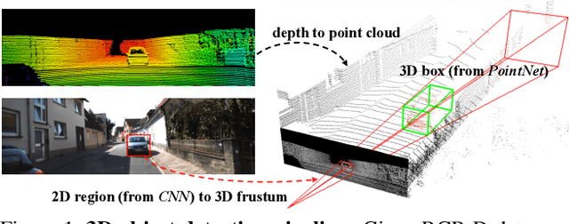 Figure 1 for Frustum PointNets for 3D Object Detection from RGB-D Data