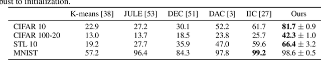 Figure 4 for LSD-C: Linearly Separable Deep Clusters