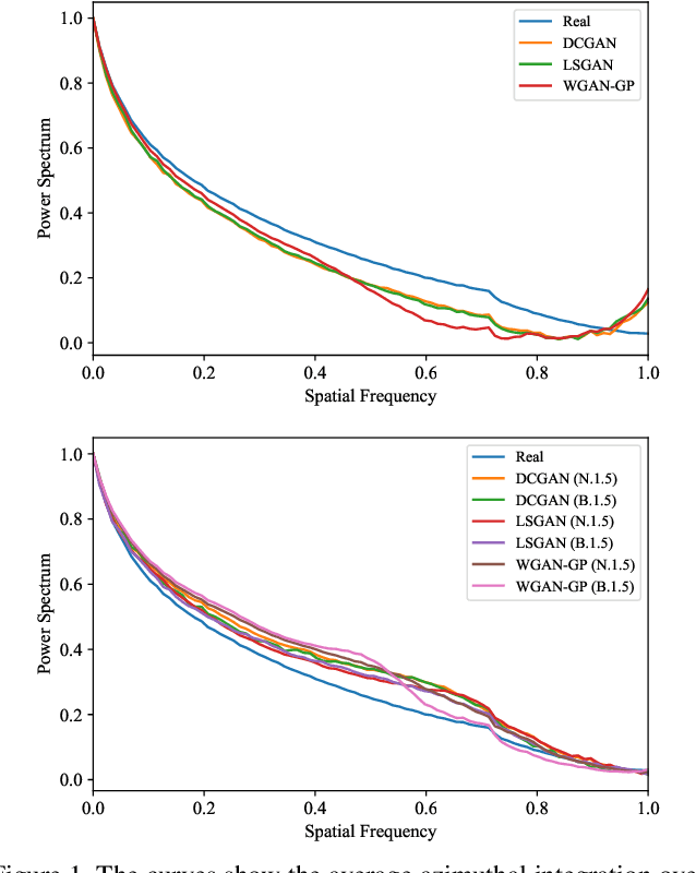 Figure 1 for A Closer Look at Fourier Spectrum Discrepancies for CNN-generated Images Detection