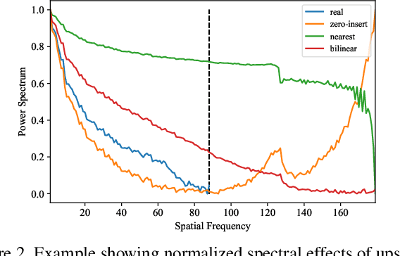 Figure 3 for A Closer Look at Fourier Spectrum Discrepancies for CNN-generated Images Detection