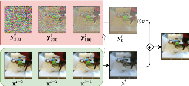Figure 1 for Diffusion Probabilistic Modeling for Video Generation